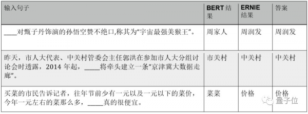 BERT和ERNIE谁更强？这里有一份4大场景的细致评测