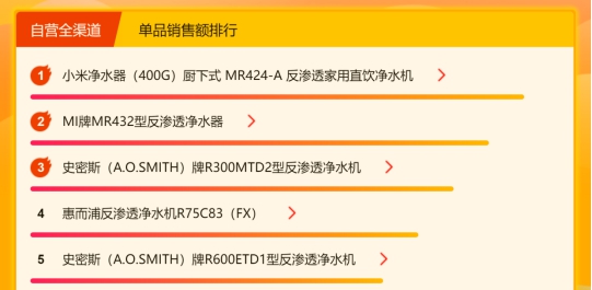 华帝力压老板方太，苏宁618厨卫同比增长183%