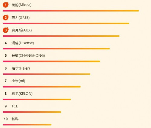 618苏宁悟空榜：格力奥克斯抢榜首，小米逆袭成“电视王者”