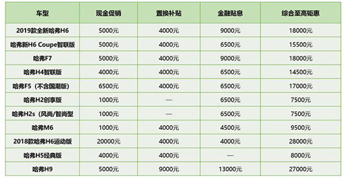 长城汽车优惠力度空前，哈弗SUV有望全线热销