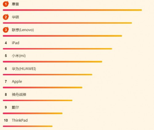 苏宁618电脑悟空榜：惠普逆袭，iPad依然很强势