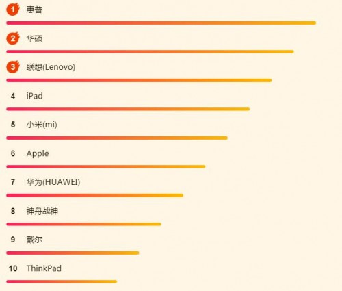 苏宁618电脑悟空榜：惠普逆袭，iPad依然很强势