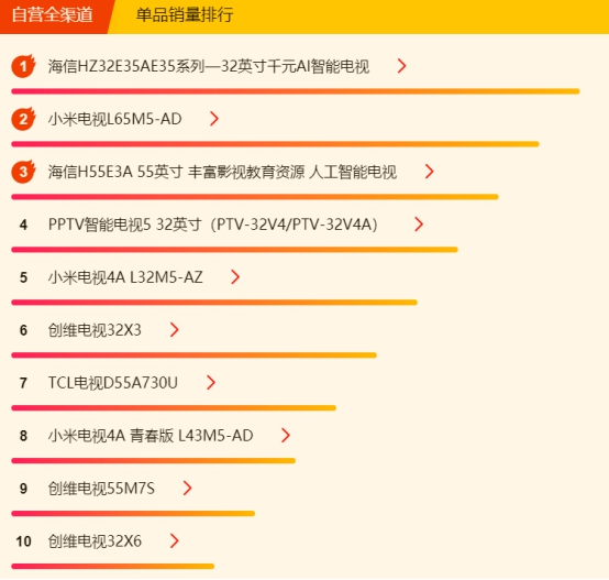 618苏宁悟空榜：小米8小时封“电视榜单之王”，还有谁来战？