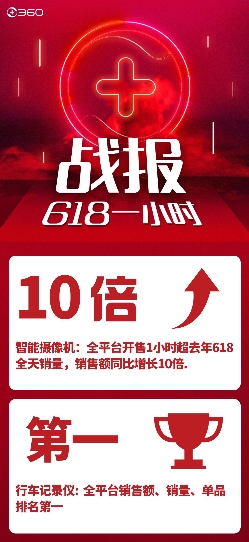 618战报出炉：360IoT全线销量横扫智能硬件市场