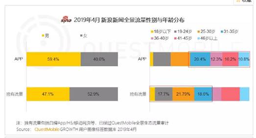 QuestMobile：新浪新闻app全景生态流量突破4.1亿