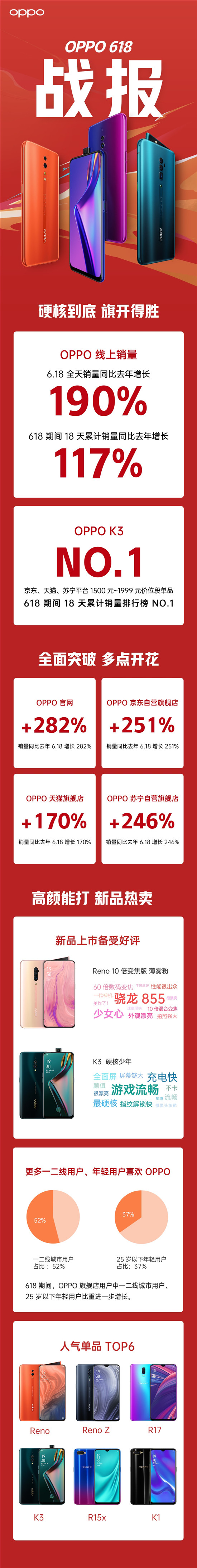 OPPO 618 同比增长190%，OPPO K3功不可没