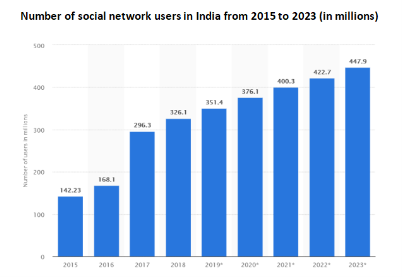 万能的网红营销能否适用于印度？印度网红营销的现在与未来