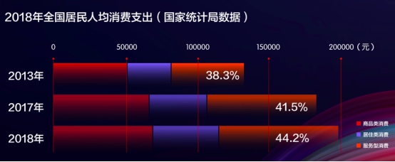 服务型消费正当时：京东618生活服务类订单数量同比增长65%