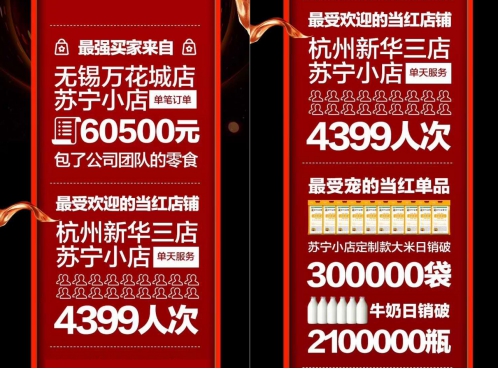 618苏宁小店日销售额再破记录，72城350多万顾客上门