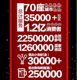618苏宁小店日销售额再破记录，72城350多万顾客上门