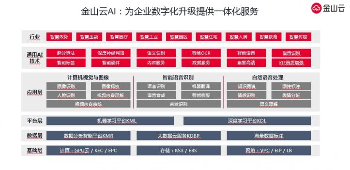 蓝鲸新科技峰会召开，金山云荣获“AI创新实践奖”