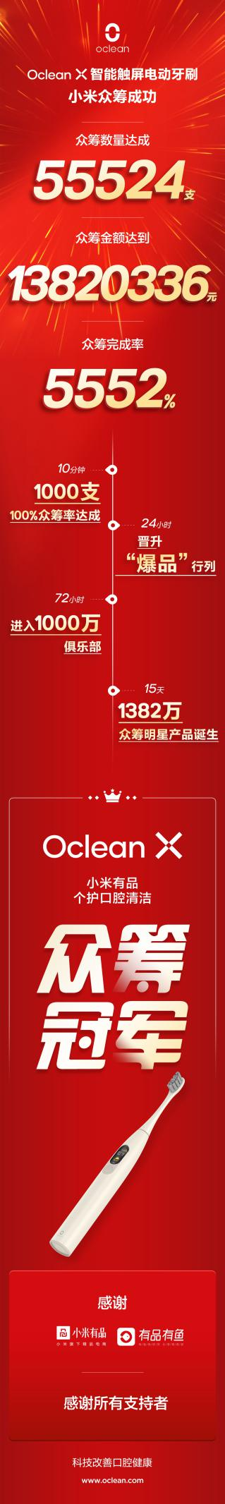 小米众筹破1382万！看Oclean X智能触屏电动牙刷如何个护口腔夺冠