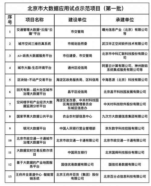 优易数据“产业地图服务平台”入选北京市（第一批）大数据应用试点示范项目