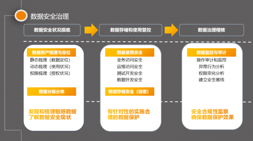 引领数据安全治理实践 