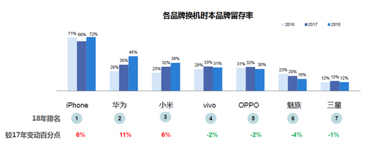 微博2018智能手机报告：国产头部品牌寒冬中逆势上扬