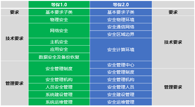 网络安全等级保护2.0正式发布，迪普科技提供全面解决方案