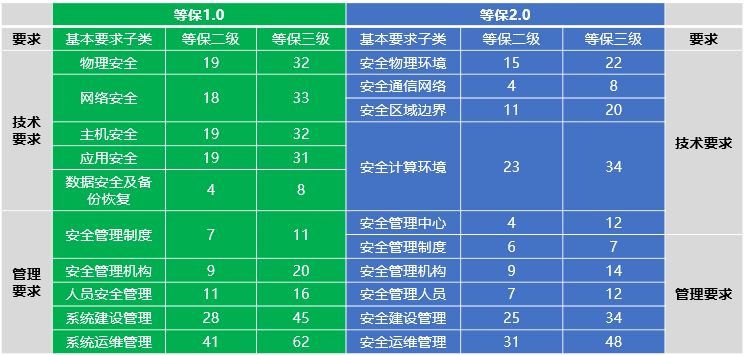 网络安全等级保护2.0正式发布，迪普科技提供全面解决方案