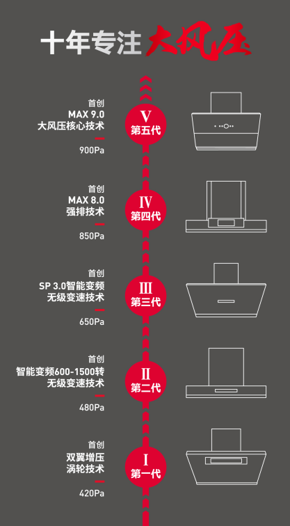 德意A6系列大风压油烟机核心技术再升级，实现900Pa超大风压