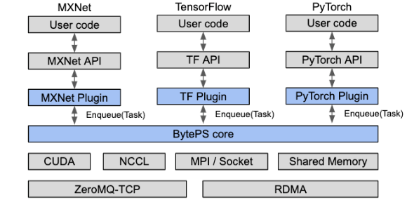 字节跳动开源高性能分布式训练框架BytePS:兼容TensorFlow等主流训练框架