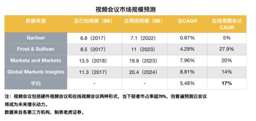 老虎证券：两年估值翻16倍？对Zoom的一点思考