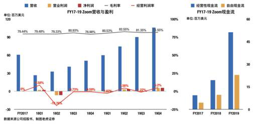 老虎证券：两年估值翻16倍？对Zoom的一点思考