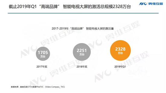 高端大屏价值凸显 悠易互通助力OTT营销进入新阶段
