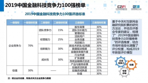 DataCanvas九章云极入围2019中国金融科技竞争力100强
