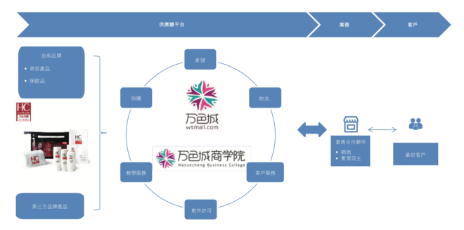 万色城：飞速发展的社交电商行业未来在何处