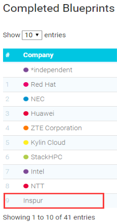 深耕OpenStack 浪潮社区贡献关键指标跻身全球前十