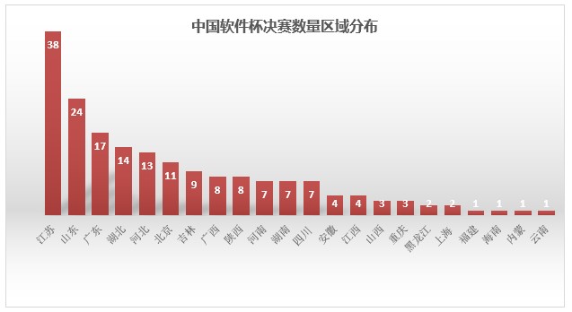 中国软件杯总决赛即将揭幕 课工场赛题63支队伍入围角逐最终大奖