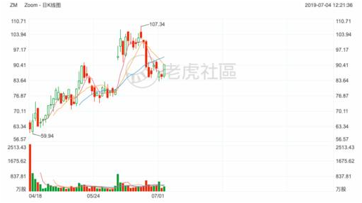 2019上半年最受投资者关注的的美港股榜单：特斯拉再度登顶