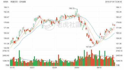 2019上半年最受投资者关注的的美港股榜单：特斯拉再度登顶