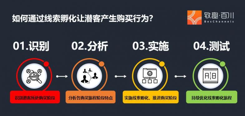 致趣百川-营销自动化