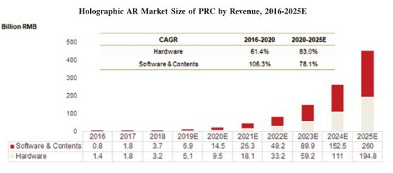 中国4000亿市场启动，WiMi微美云息IPO美国缔造5G全息AR+AI视觉