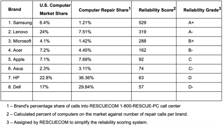 Rescuecom发布PC产品可靠性排名 三星电子位列第一