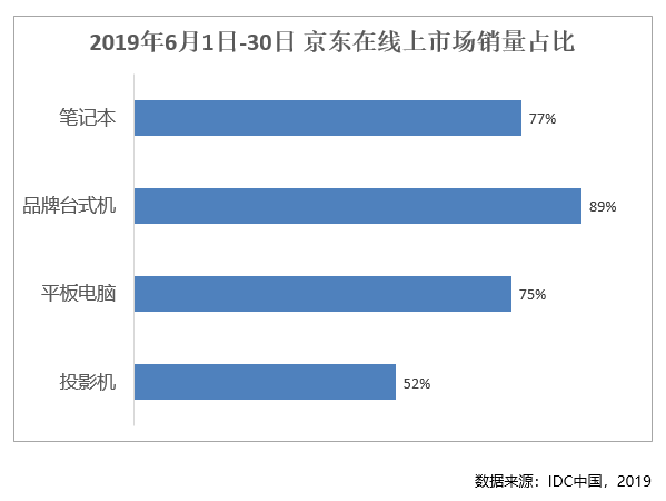 占比高达75%！京东平板电脑线上销量实力彰显主阵地气势