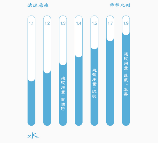 你知道吗？传统洗洁精正在危害您和家人的健康！！！