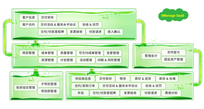 8Manage：打破常规，项目管理一体化的创新之路