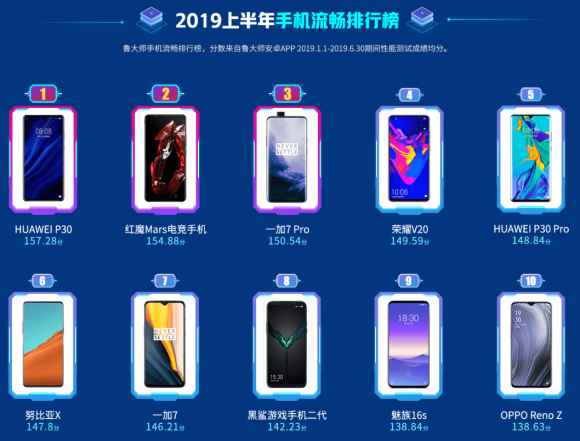 鲁大师2019上半年手机流畅榜：EMUI9.1助力华为P30夺冠！