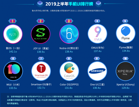 鲁大师2019上半年手机流畅榜：EMUI9.1助力华为P30夺冠！