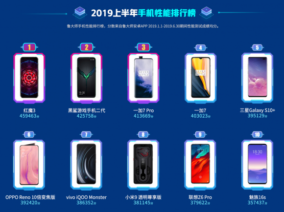 鲁大师2019半年报已出，上半年最强悍的手机竟是它