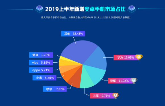 鲁大师2019半年报已出，上半年最强悍的手机竟是它