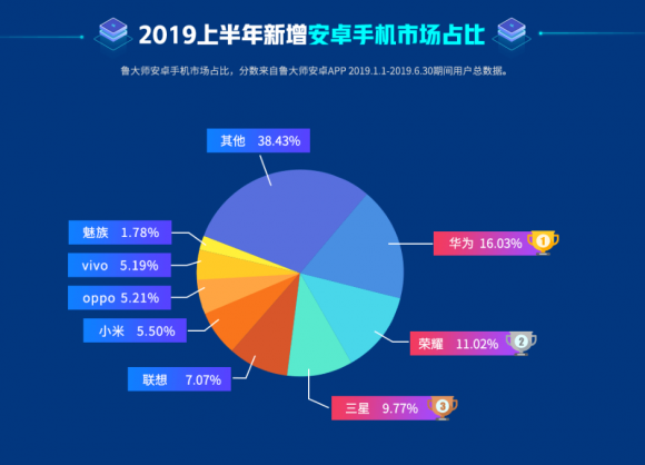 鲁大师2019半年报，华为手机新增市场占比第一！