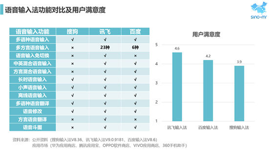 搜狗、讯飞、百度位列市场前三 用户最满意语音输入法还是它