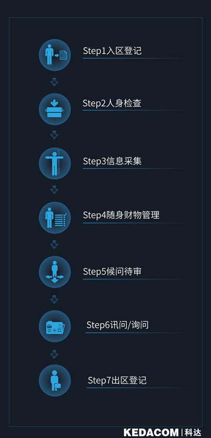科达以科技助力公安执法办案区落实“四个一律”