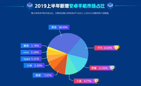 鲁大师2019手机新增市场排行：小米被OV挤压