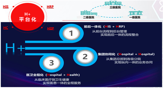 用友“H+”赋能医疗数字化建设