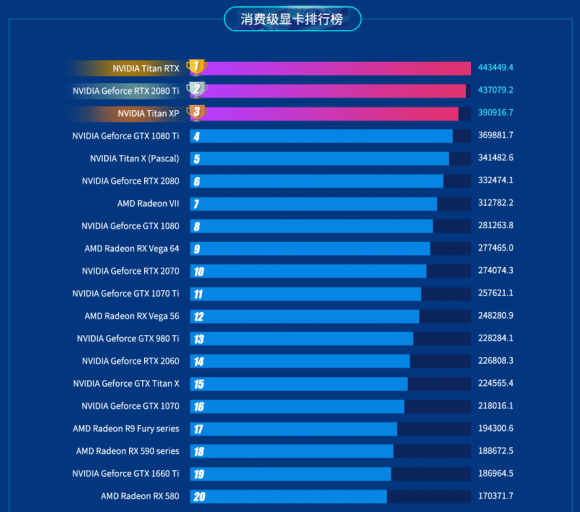 鲁大师2019上半年显卡排行榜：1660系新显卡入局