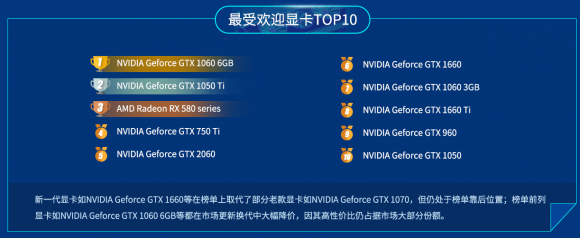 鲁大师2019上半年显卡排行榜：1660系新显卡入局