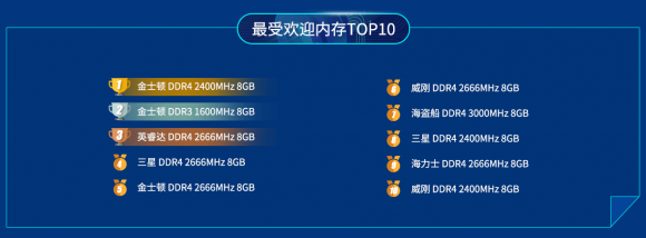 鲁大师2019上半年PC内存排行：8GB内存暴跌70%！